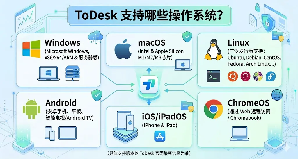ToDesk 支持哪些操作系统?